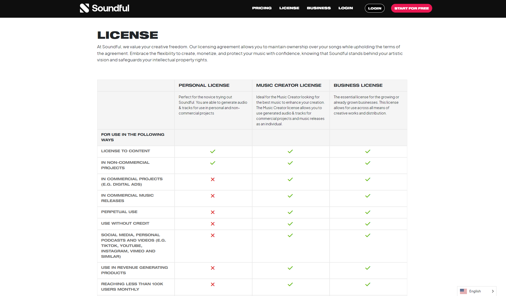 Soundful授权政策